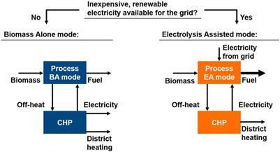 Techno-Economic Analysis of a Flexible Process Concept for the Production of Transport Fuels and Heat from Biomass and Renewable Electricity